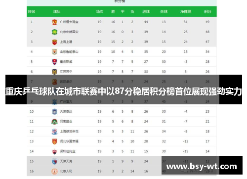 重庆乒乓球队在城市联赛中以87分稳居积分榜首位展现强劲实力